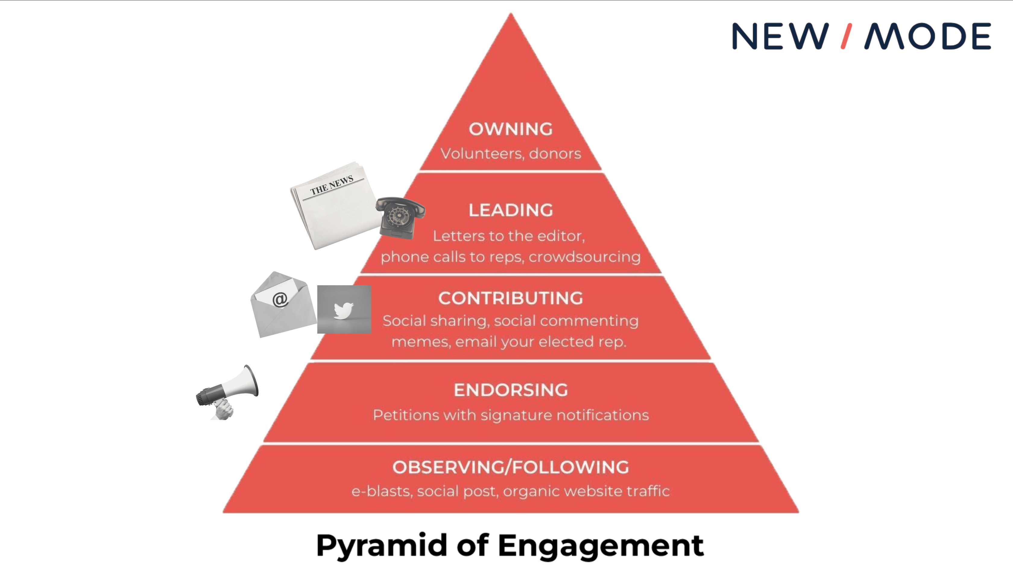 pyramid of commitment